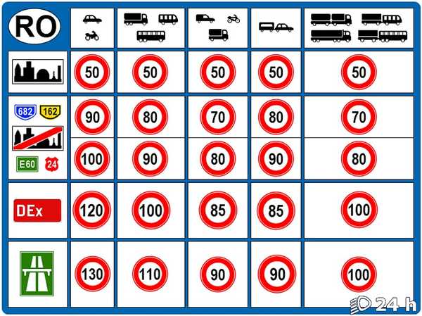 Speed Limits in Romania
