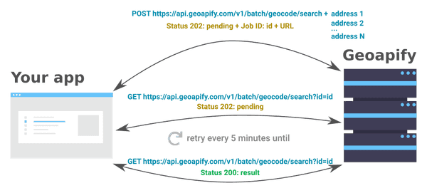 Batch geocoding diagram