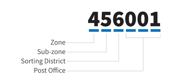 Components of a Canadian postal code
