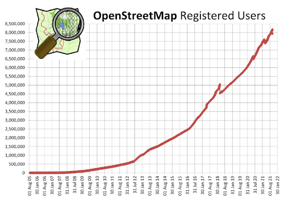 Accumulated registered users