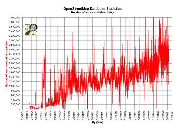 Number of nodes added each day