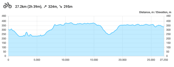 Road routing use cases: route elevation profile