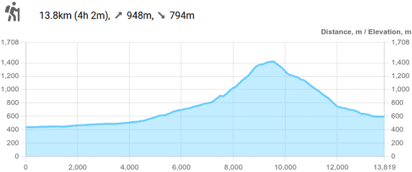 Hiking route elevation profile from Thoiry, France to Chézery-Forens, France
